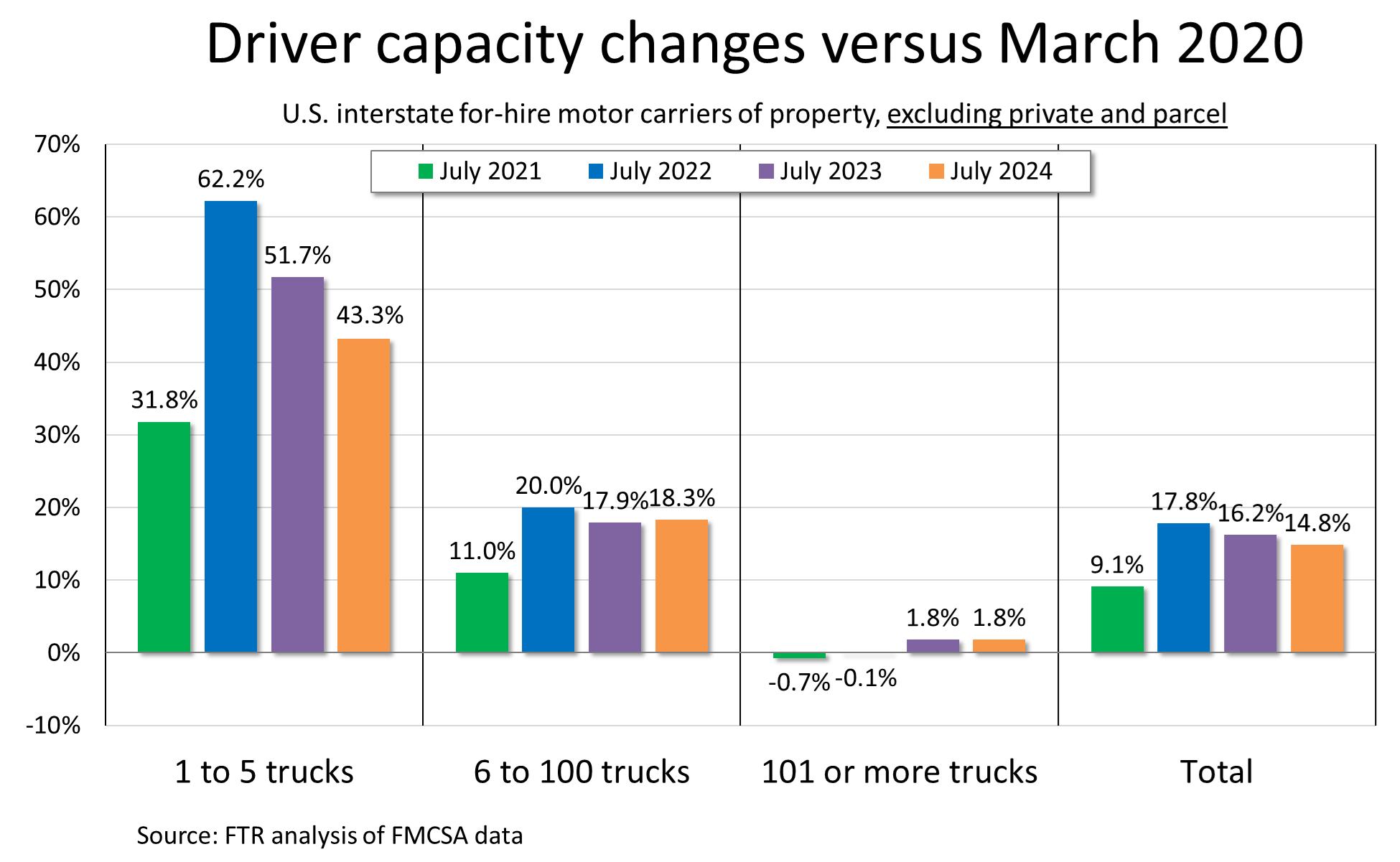 FTR-Driver capacity_Pct_July 2024